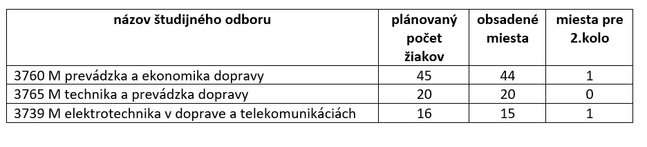 Počty obsadených a voľných miest do 1.ročníka 2020/21 - Obrázok 1